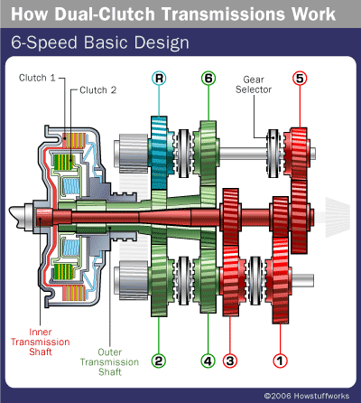 Ford dual clutch transmission review